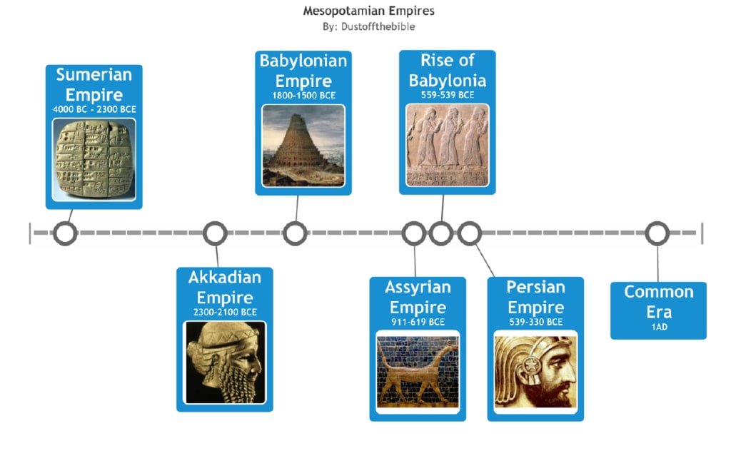 Mesopotamian Empires