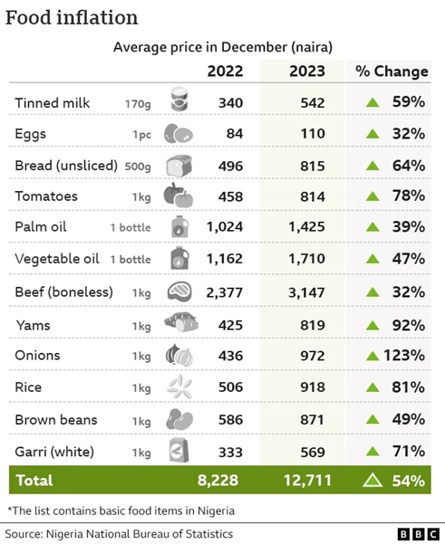 Food inflation in this economy